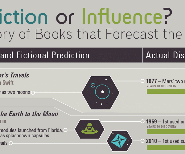 Predicting the Future of Online Influence