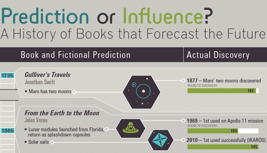 Predicting the Future of Online Influence