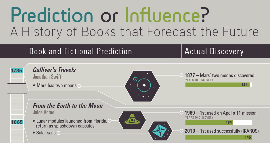 Predicting the Future of Online Influence